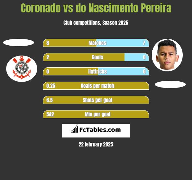 Coronado vs do Nascimento Pereira h2h player stats