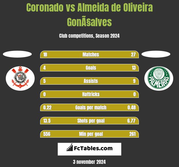 Coronado vs Almeida de Oliveira GonÃ§alves h2h player stats