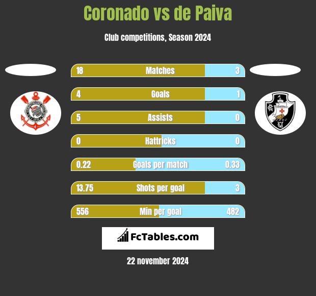 Coronado vs de Paiva h2h player stats