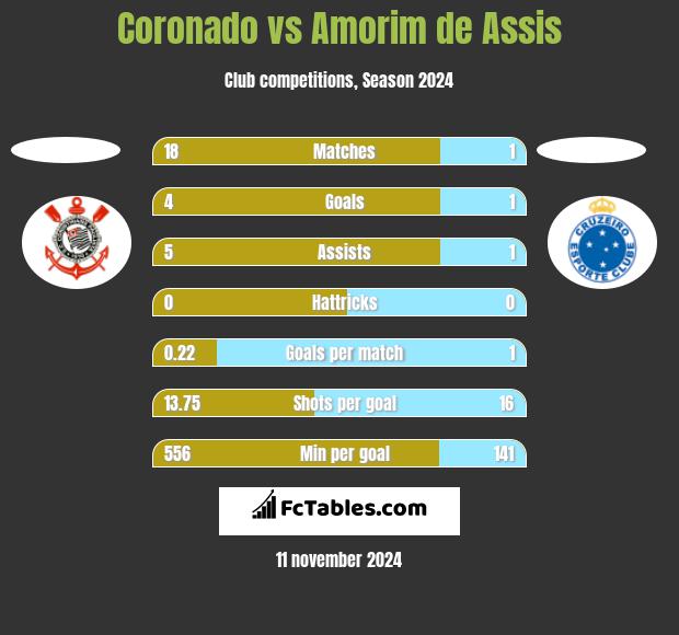 Coronado vs Amorim de Assis h2h player stats