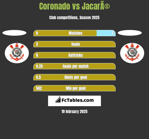 Coronado vs JacarÃ© h2h player stats