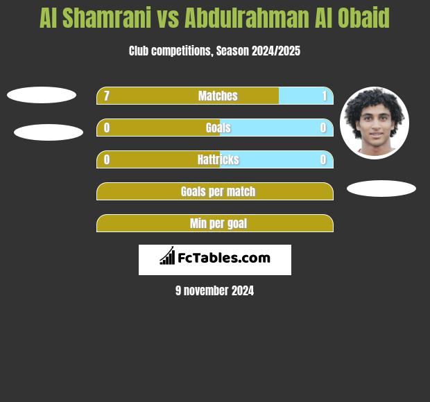 Al Shamrani vs Abdulrahman Al Obaid h2h player stats