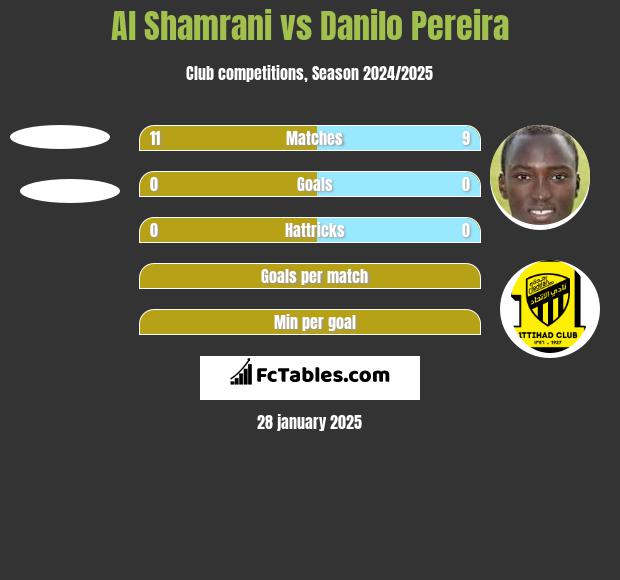 Al Shamrani vs Danilo Pereira h2h player stats