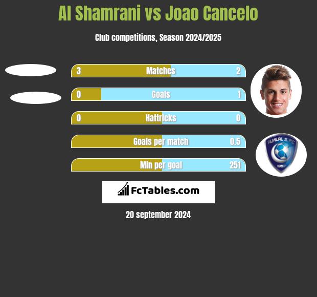 Al Shamrani vs Joao Cancelo h2h player stats