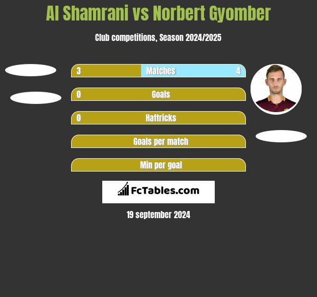 Al Shamrani vs Norbert Gyomber h2h player stats