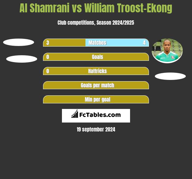 Al Shamrani vs William Troost-Ekong h2h player stats