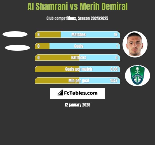 Al Shamrani vs Merih Demiral h2h player stats