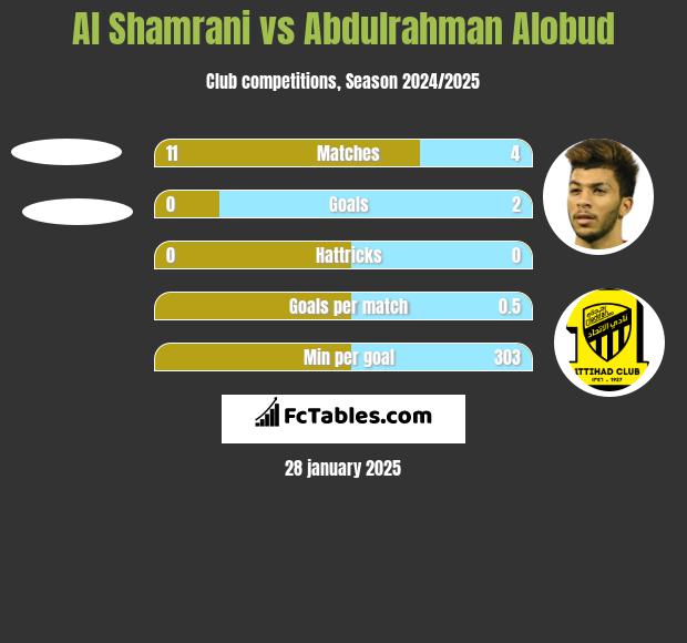 Al Shamrani vs Abdulrahman Alobud h2h player stats