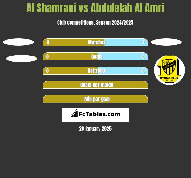 Al Shamrani vs Abdulelah Al Amri h2h player stats