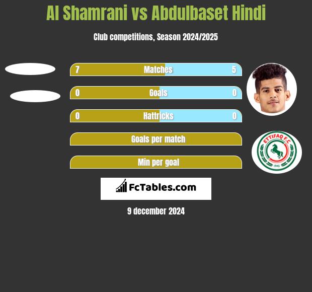 Al Shamrani vs Abdulbaset Hindi h2h player stats