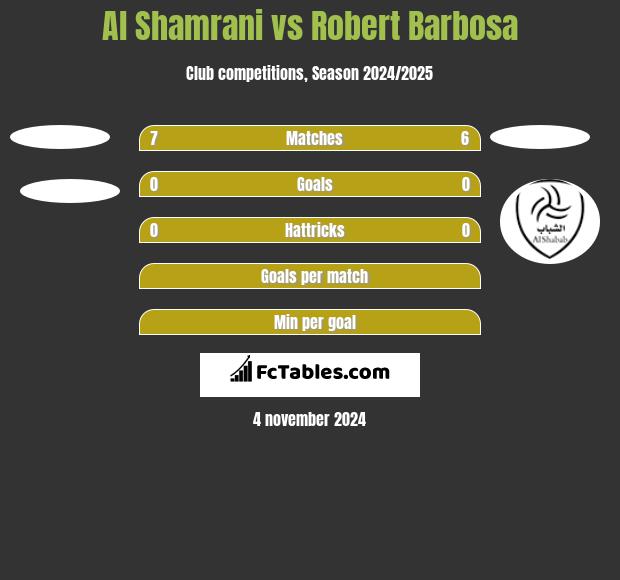 Al Shamrani vs Robert Barbosa h2h player stats