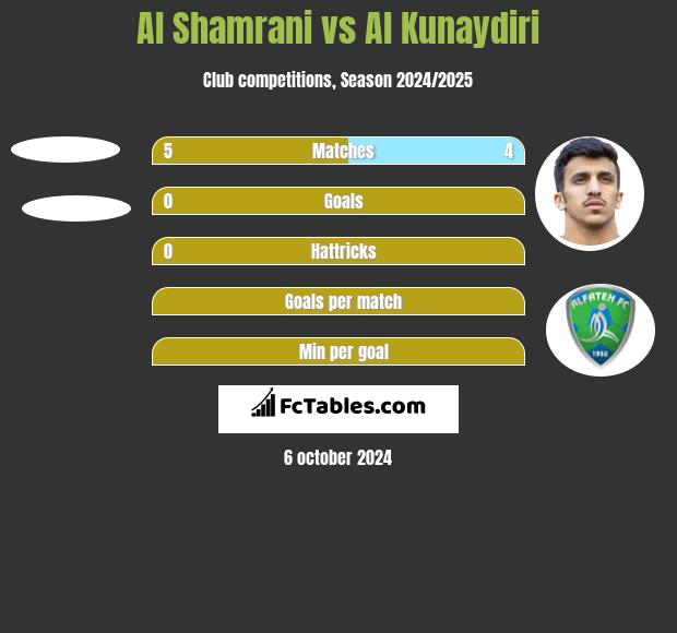 Al Shamrani vs Al Kunaydiri h2h player stats