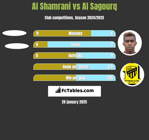 Al Shamrani vs Al Sagourq h2h player stats