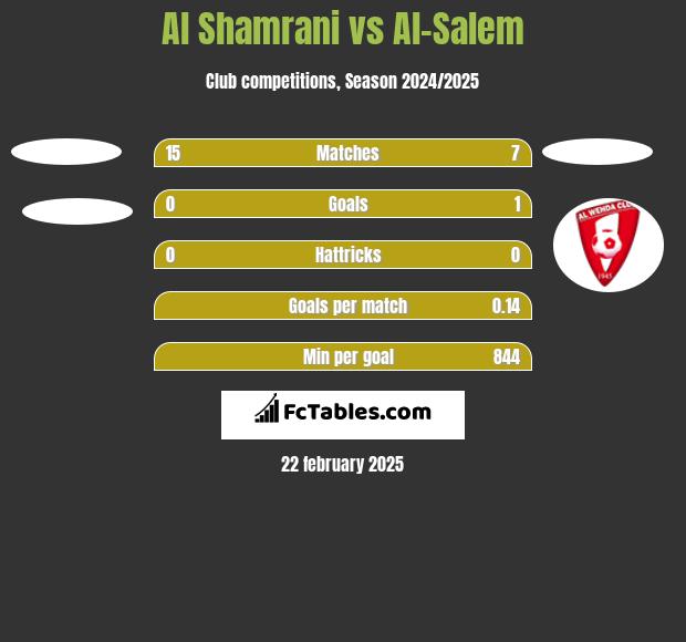 Al Shamrani vs Al-Salem h2h player stats