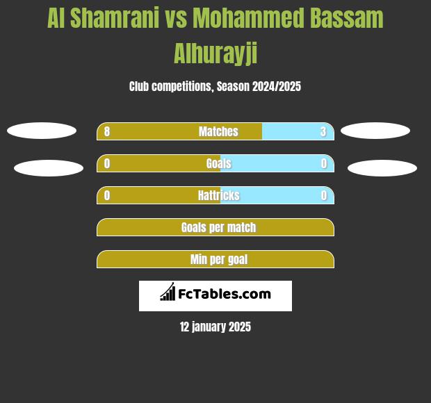 Al Shamrani vs Mohammed Bassam Alhurayji h2h player stats