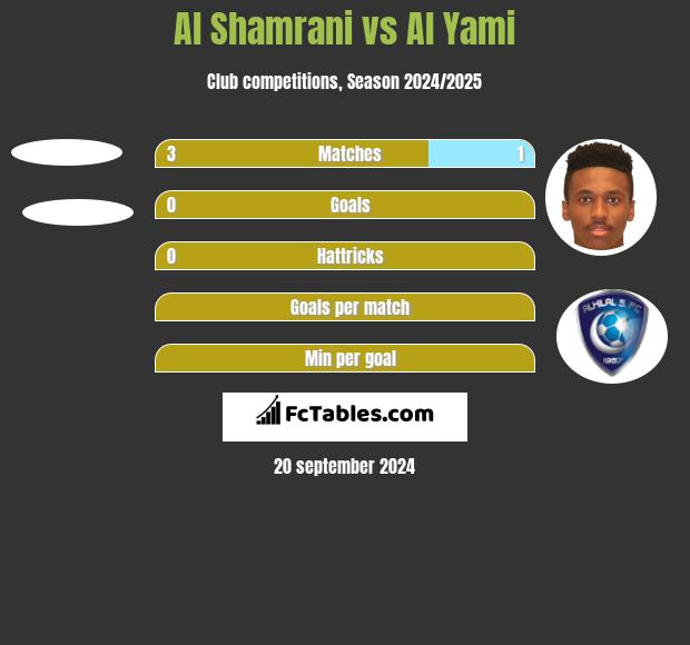 Al Shamrani vs Al Yami h2h player stats