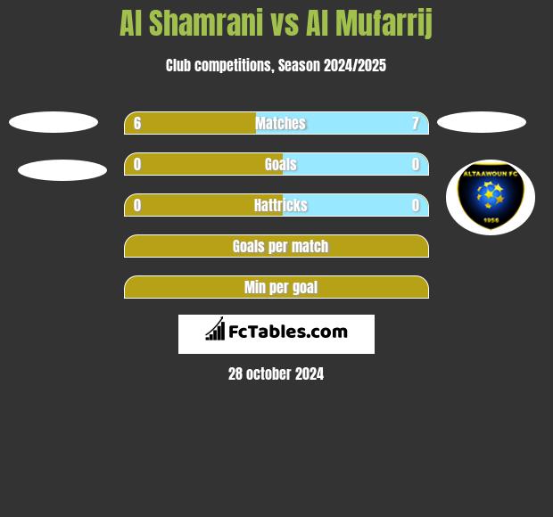 Al Shamrani vs Al Mufarrij h2h player stats