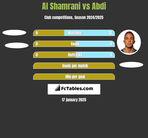 Al Shamrani vs Abdi h2h player stats