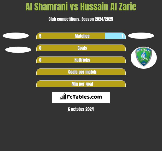 Al Shamrani vs Hussain Al Zarie h2h player stats