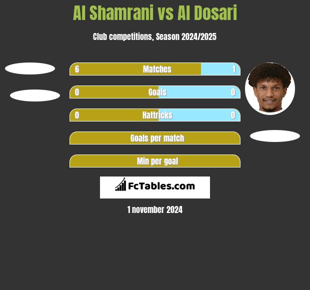 Al Shamrani vs Al Dosari h2h player stats