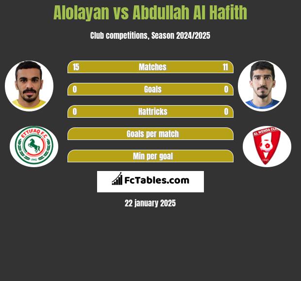 Alolayan vs Abdullah Al Hafith h2h player stats