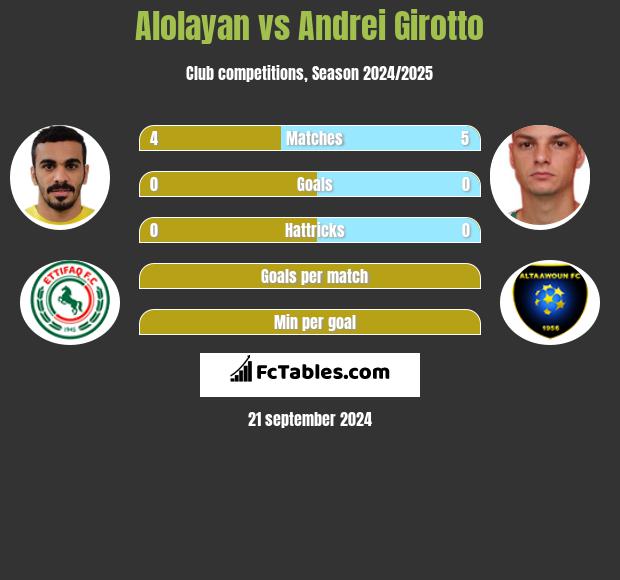 Alolayan vs Andrei Girotto h2h player stats