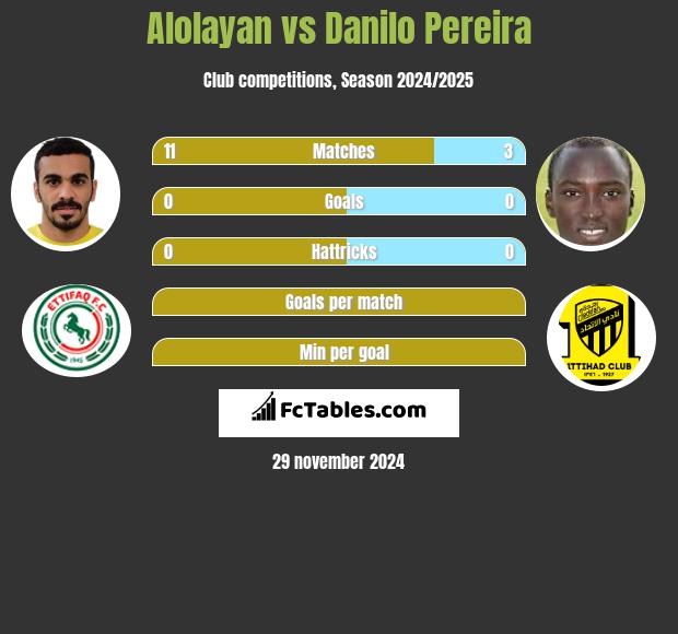 Alolayan vs Danilo Pereira h2h player stats