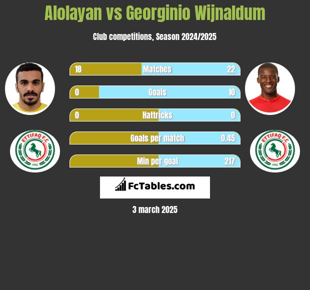 Alolayan vs Georginio Wijnaldum h2h player stats