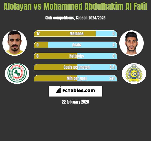 Alolayan vs Mohammed Abdulhakim Al Fatil h2h player stats