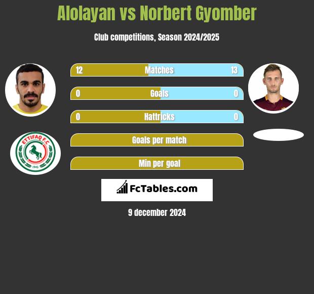 Alolayan vs Norbert Gyomber h2h player stats