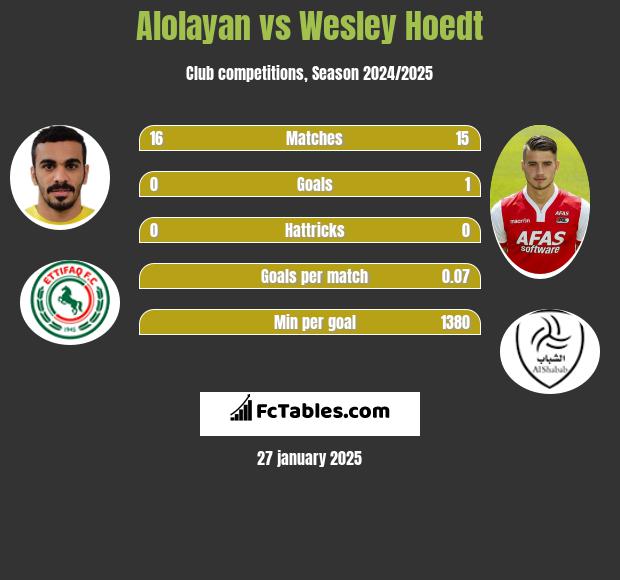 Alolayan vs Wesley Hoedt h2h player stats