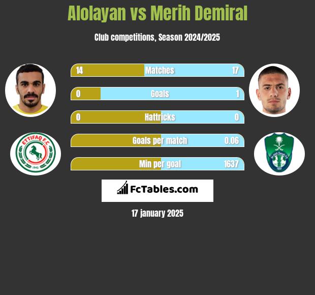 Alolayan vs Merih Demiral h2h player stats