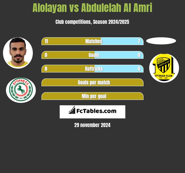 Alolayan vs Abdulelah Al Amri h2h player stats