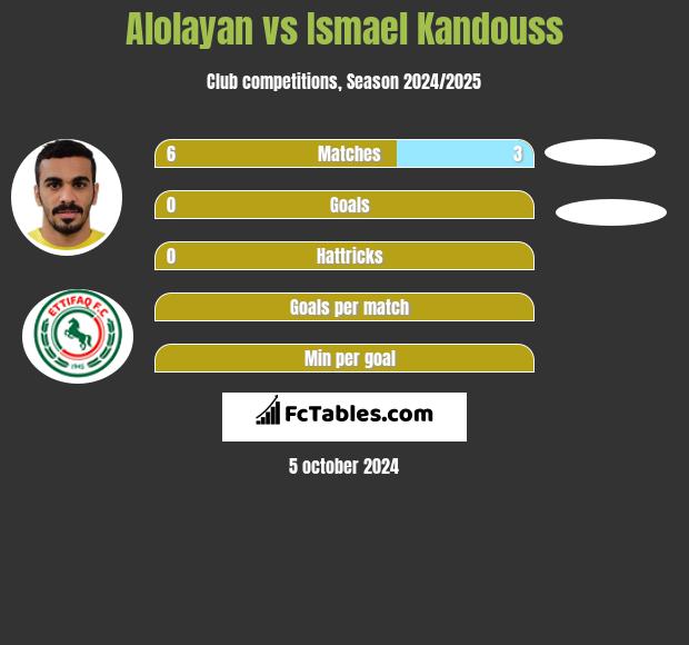 Alolayan vs Ismael Kandouss h2h player stats