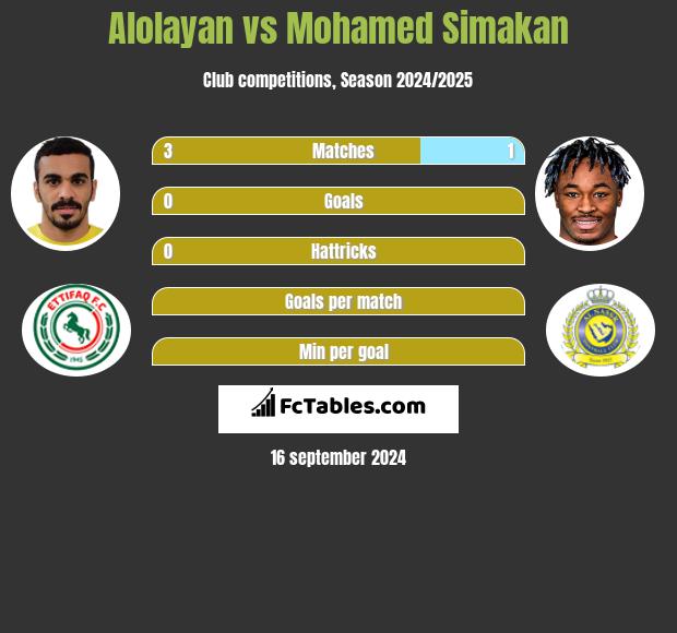 Alolayan vs Mohamed Simakan h2h player stats