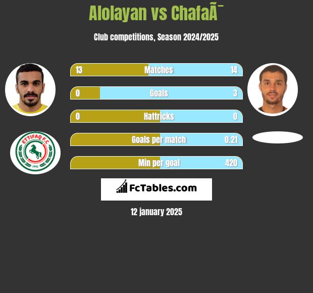 Alolayan vs ChafaÃ¯ h2h player stats