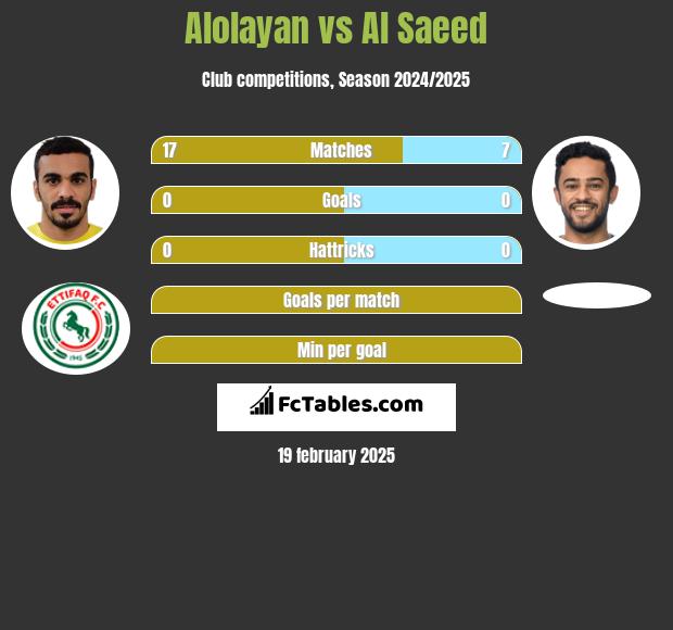 Alolayan vs Al Saeed h2h player stats