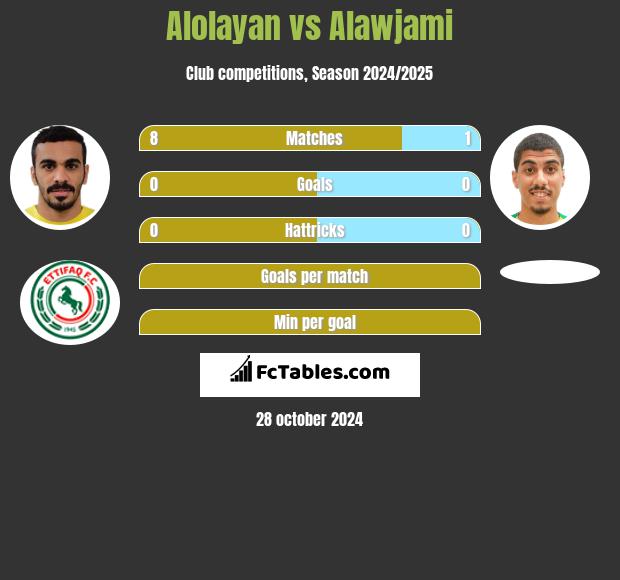 Alolayan vs Alawjami h2h player stats