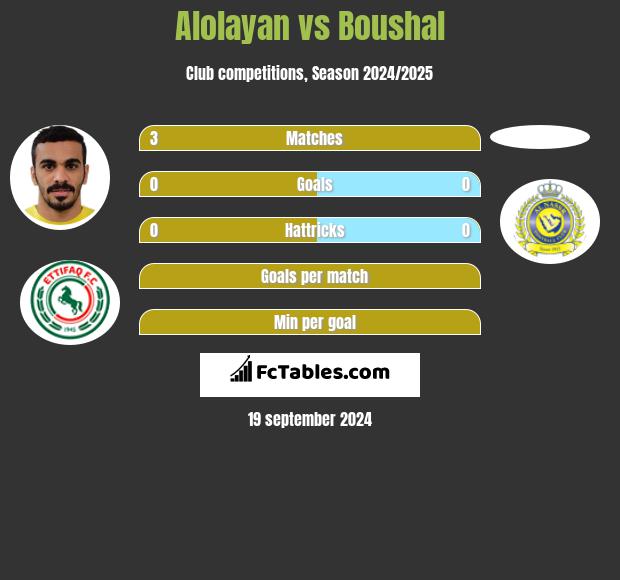 Alolayan vs Boushal h2h player stats