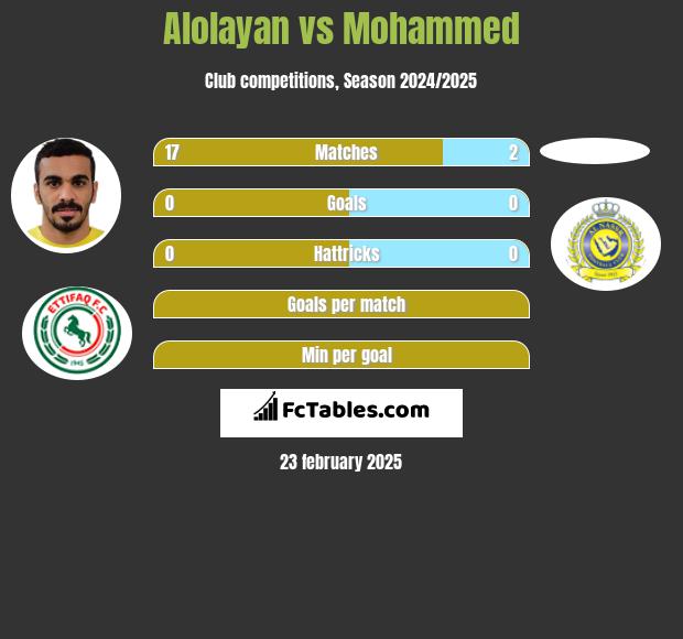 Alolayan vs Mohammed h2h player stats