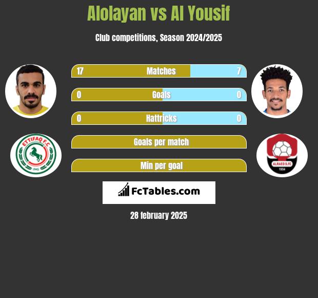 Alolayan vs Al Yousif h2h player stats