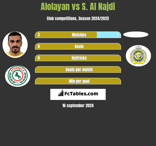 Alolayan vs S. Al Najdi h2h player stats