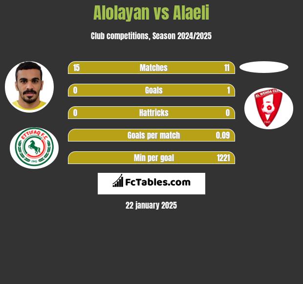 Alolayan vs Alaeli h2h player stats