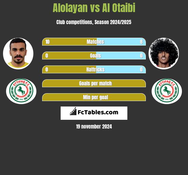 Alolayan vs Al Otaibi h2h player stats