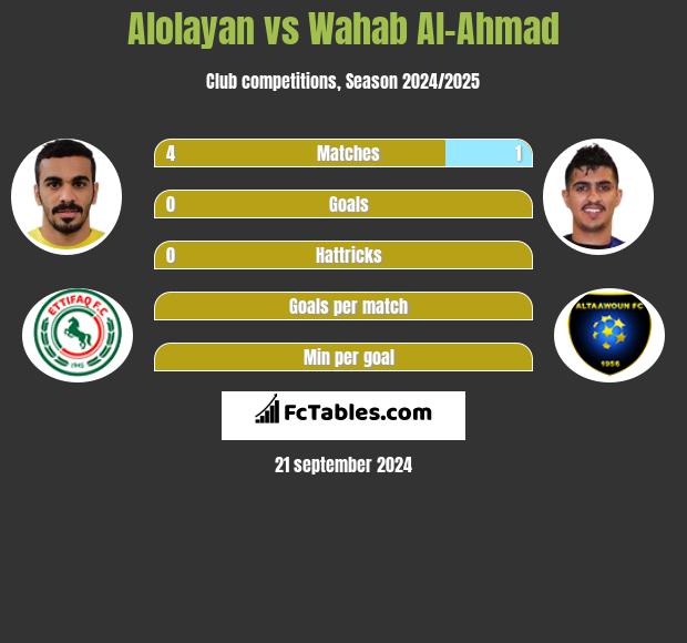 Alolayan vs Wahab Al-Ahmad h2h player stats