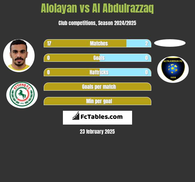 Alolayan vs Al Abdulrazzaq h2h player stats