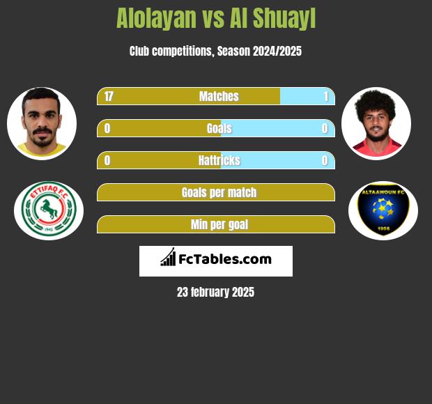 Alolayan vs Al Shuayl h2h player stats