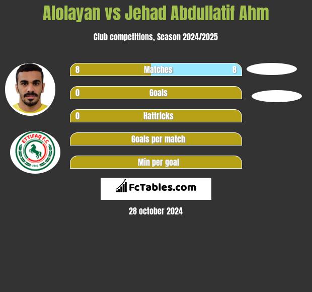 Alolayan vs Jehad Abdullatif Ahm h2h player stats