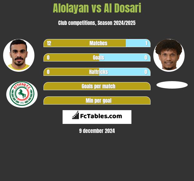 Alolayan vs Al Dosari h2h player stats