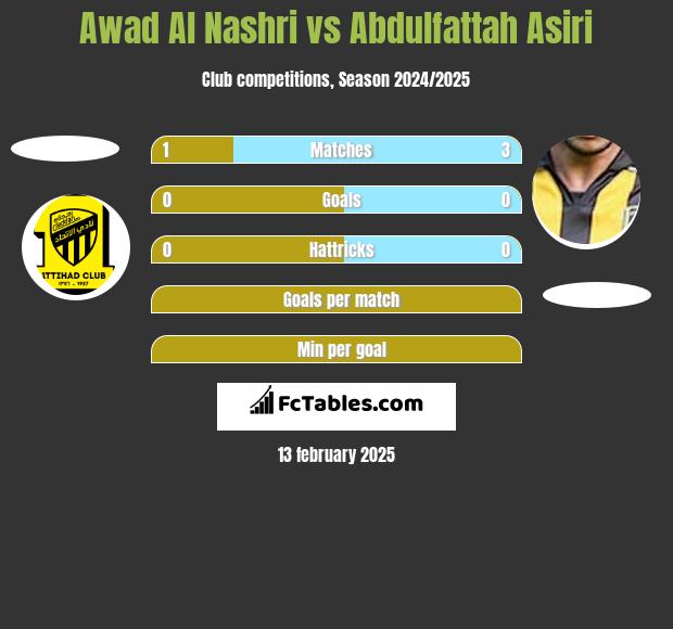 Awad Al Nashri vs Abdulfattah Asiri h2h player stats